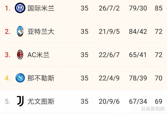 尤文图斯|0-3惨败！意甲一夜大变，尤文主场遭暴击被挤出前四，或无缘欧冠
