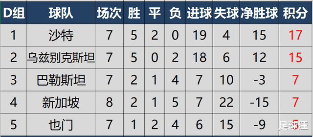国足|世预赛亚洲区40强赛最新积分榜，4队提前出线，国足末轮占先机
