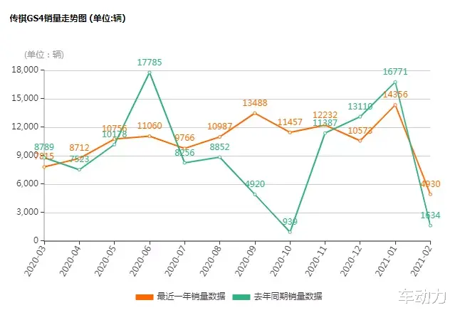 传祺GS4|第二代传祺GS4，为何难现初代辉煌？|竟因年轻人不讲“内涵”！