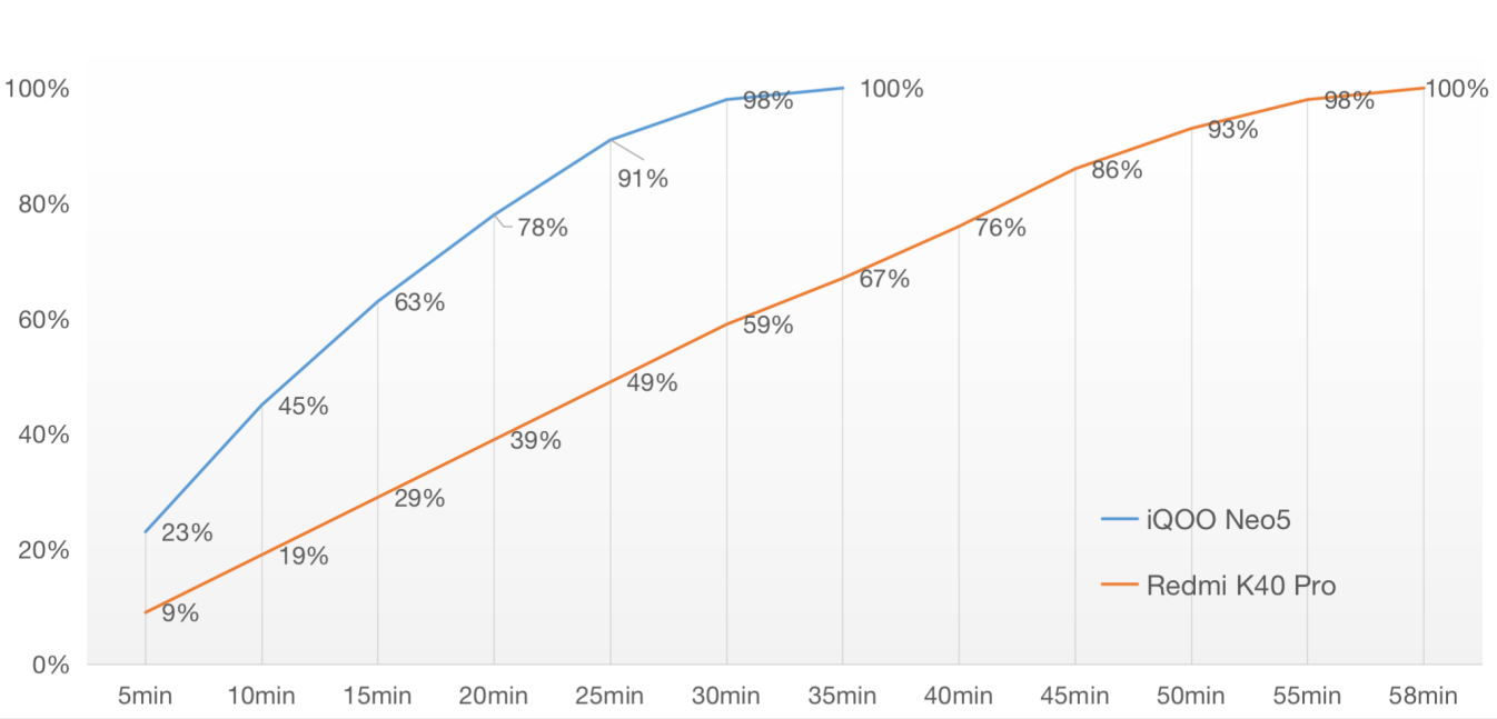 |iQOO Neo5和K40 Pro如何选？实测数据告诉你答案
