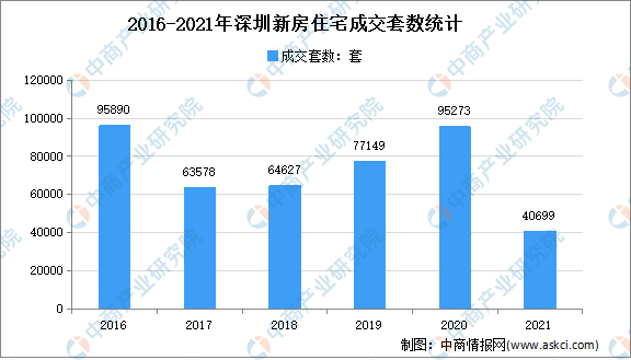 |2021年深圳各区二手房成交数据分析：龙岗成交量超一万套