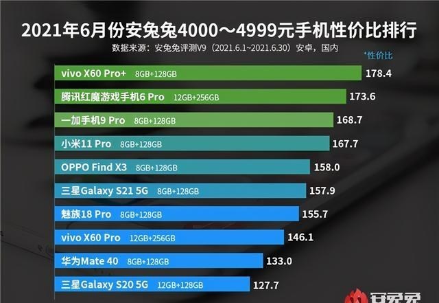 一加9|性价比手机排名：3千元以下红米K40只排第2，3千元以上一加9第1