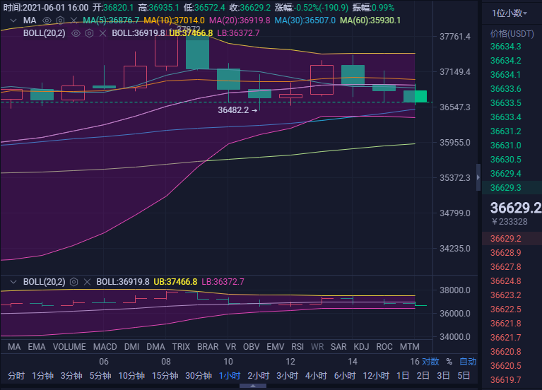 比特币 阿帆说币：比特币宽幅震荡 诱空意图明显！
