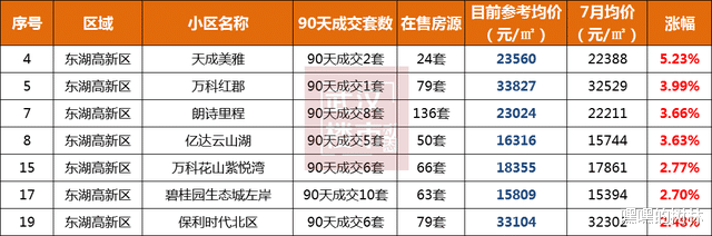 混凝土|疯了吧！最高怒涨近5000元/㎡！武汉涨幅最大的20个二手房小区曝光