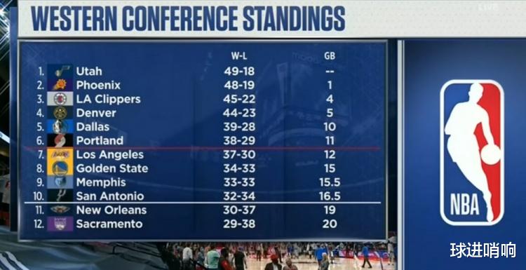 湖人队|排第几都有信心！湖人掉到第七，沃格尔仍放豪言，苏群说出大实话