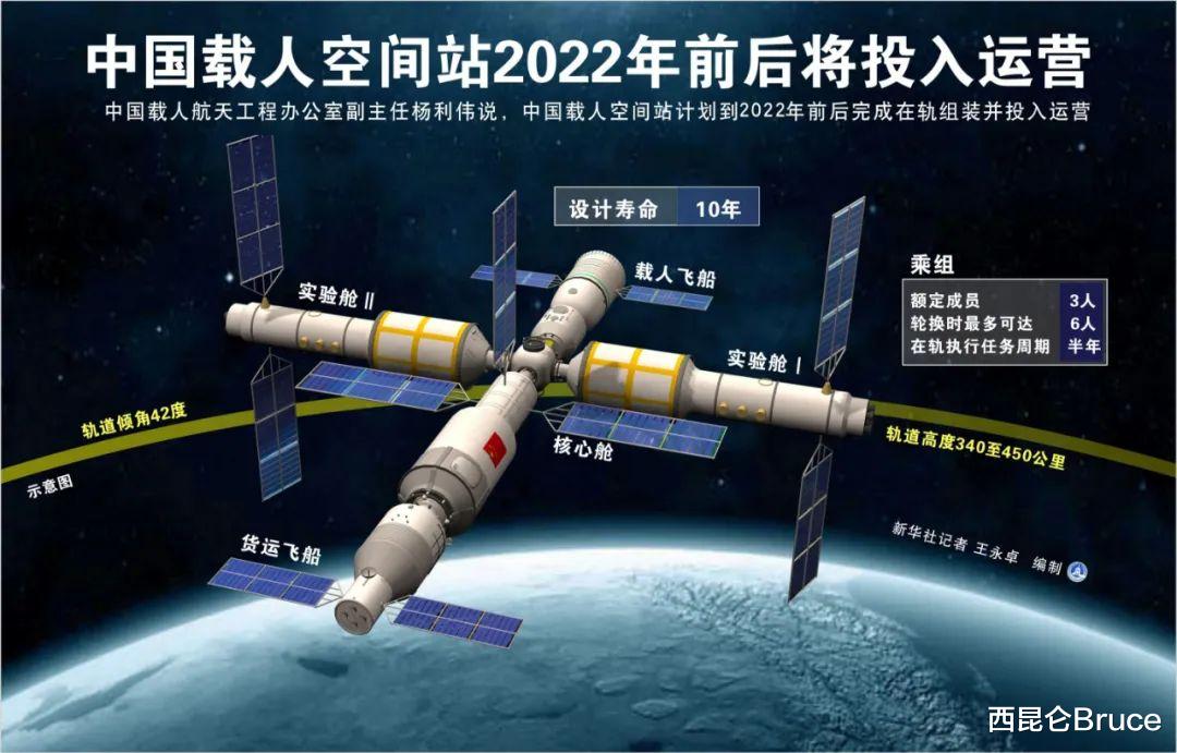 一位航天员一天需要550升氧气,183天任务为何空间站氧气没有耗尽