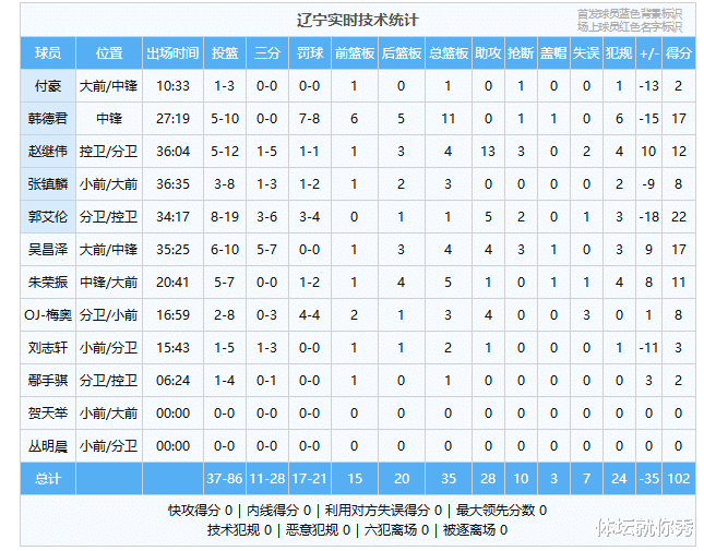 遼寧男籃|遼寧遭廣廈雙殺！遼籃為何45分鐘被壓制？楊鳴賽后10個字意味深長