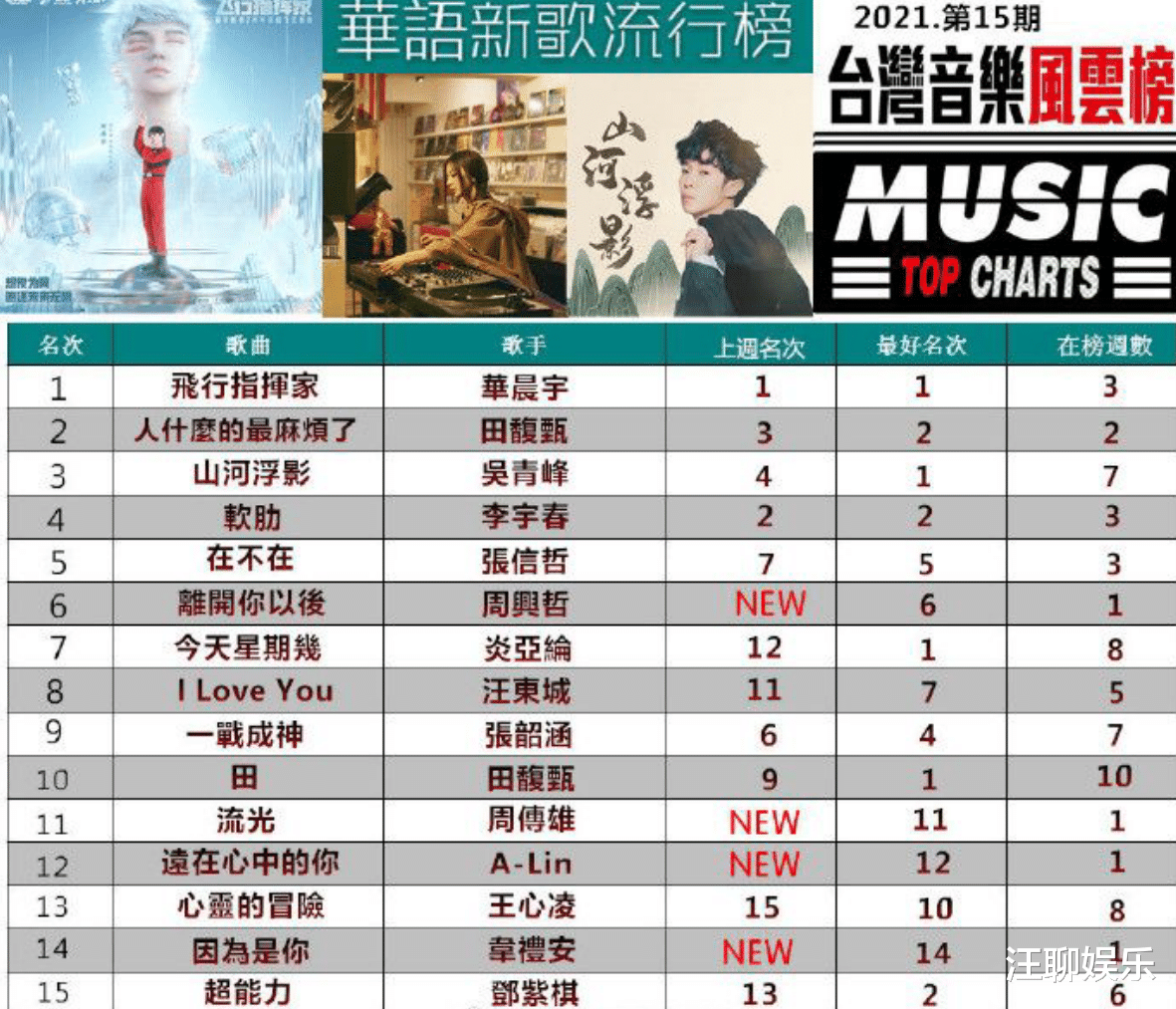 杨幂|华语新歌榜：华晨宇强势登顶，突破台湾歌手包围，邓紫棋遗憾垫底