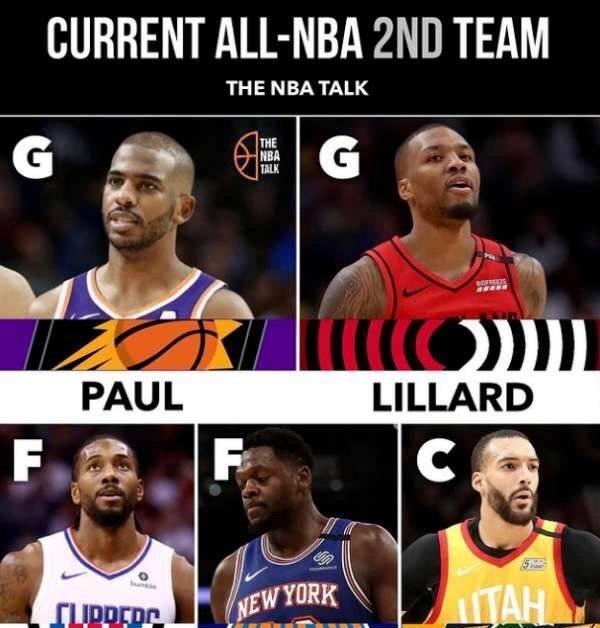 克里斯·保罗|美媒预测本赛季NBA第二阵容：保罗领衔西部四将，尼克斯核心入围