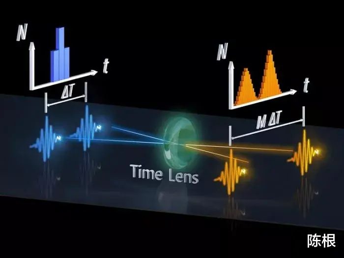 陈根:“时间透镜”,有望提高TCSPC准确性