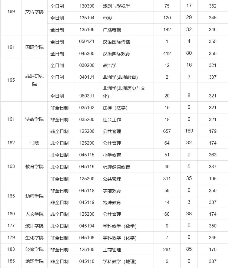 考研|太“卷”了！这所双非师范院校的考研报录比不输211