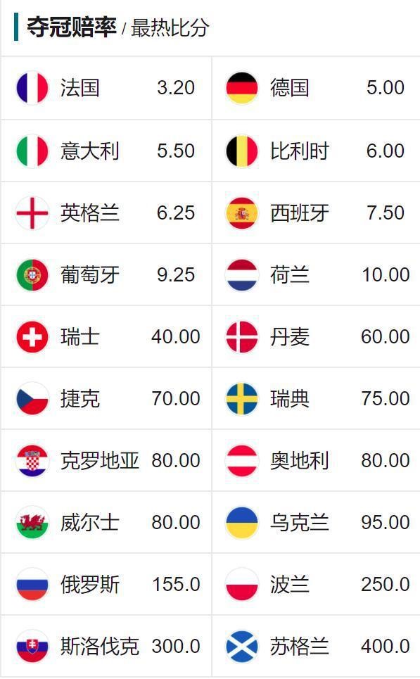 英格兰队|最新欧洲杯夺冠赔率：英格兰跌至榜单第五