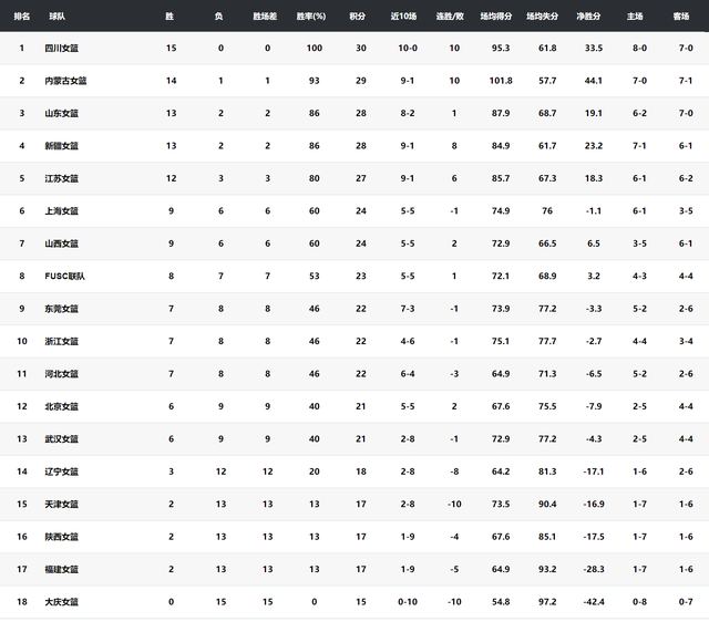 女籃|女籃聯賽最新積分榜，2隊提前鎖定前四，季后賽席位逐漸清晰