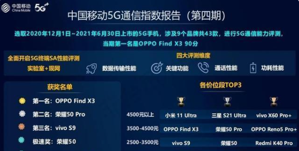 OPPO|5G手机“通信”榜出炉，华为Mate旗舰落榜，第一名有点意外