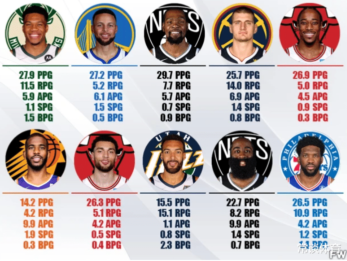 MVP|美媒給出最新的MVP實(shí)力排行榜：字母哥榜首，德羅贊升至第五