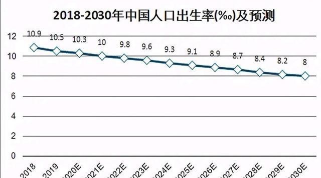 生育率|专家认为农村是生育率增加的关键，建议给予资金或者住房奖励