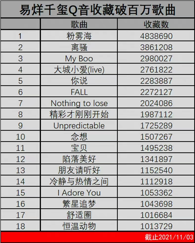 易烊千玺|易烊千玺已经有18首QQ音乐收藏量破百万的歌曲了，演戏唱歌两不误