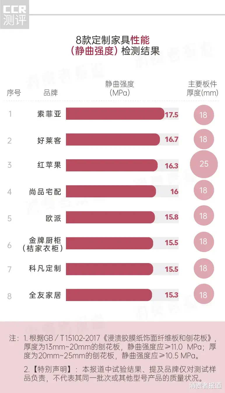 好莱客|8款定制家具品牌质量对比：红苹果和科凡定制表现较差，材质性能主要看这两大指标！