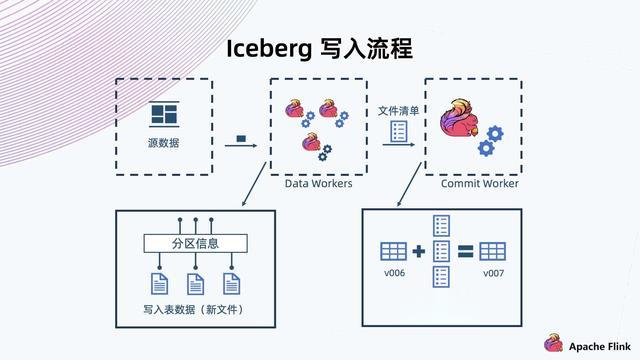 数据库|Flink + Iceberg + 对象存储，构建数据湖方案