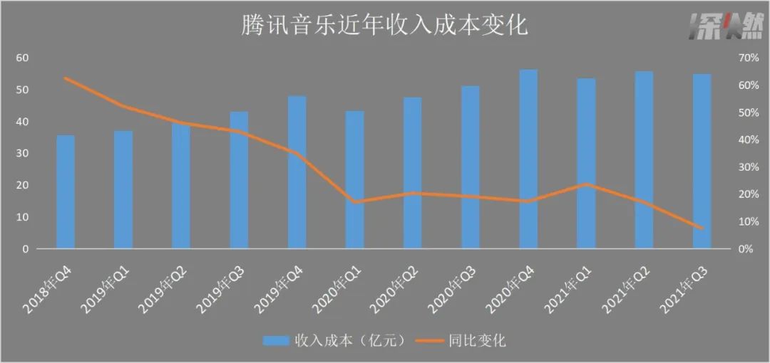 腾讯音乐|腾讯音乐靠什么稳住了Q3？