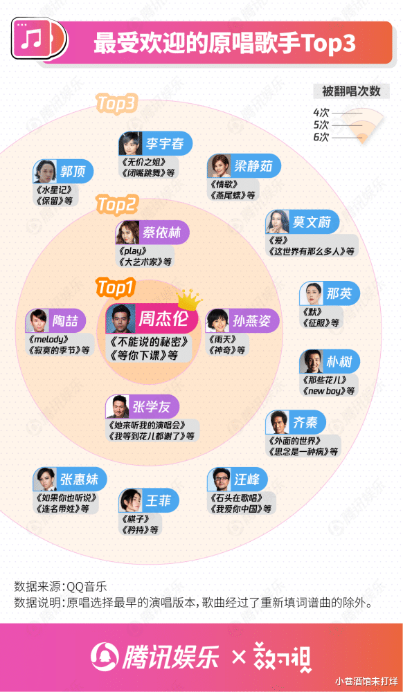 |谁是金曲缔造机？想不到2021被翻唱最多的人还是他