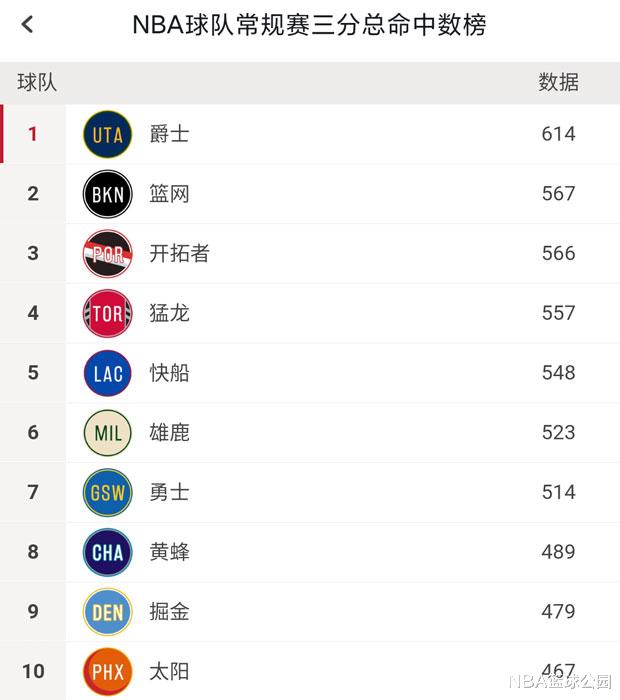 籃網隊|賽季至今，籃網命中了567記三分，快船548記，那湖人呢？太離譜