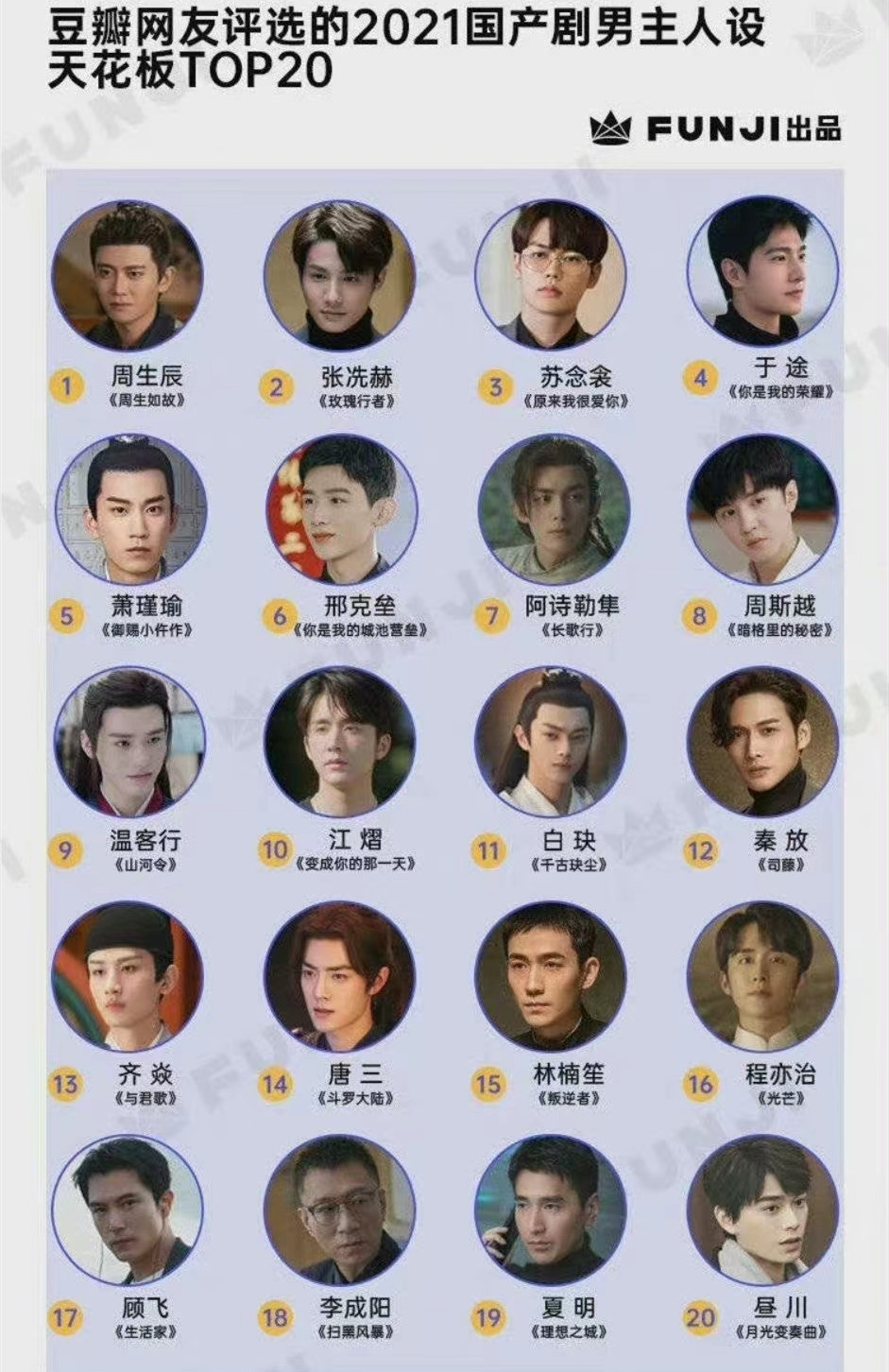 龚俊|今年的男主人设排行榜：杨洋饰演的于途第4，龚俊饰演的温客行第9