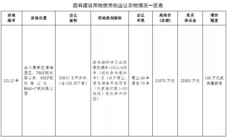 深圳市|兰州雁滩约126亩地公开出让 起价近5.2亿元