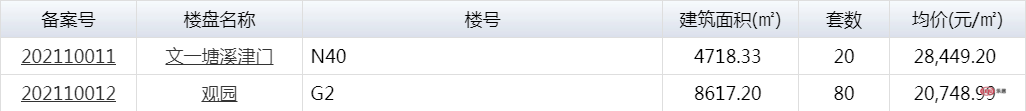 保监会|最高均价2.8万/㎡！滨湖、包河2大热盘新增备案