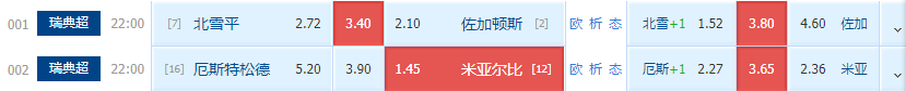 佐加顿斯|周一瑞典超推荐：佐加顿斯争冠关键一役，能否客场战胜苦主登顶