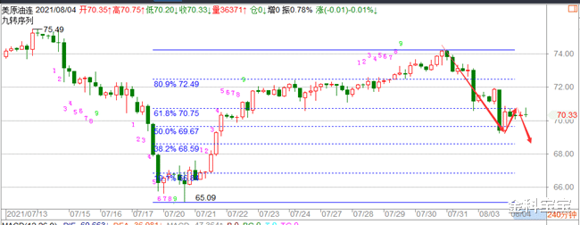 金科宝宝|金科解盘：8.4黄金下跌风险仍在，原油反弹不破继续空！