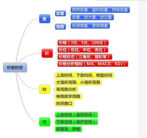 技术分析 量价时空——技术分析的顶级境界