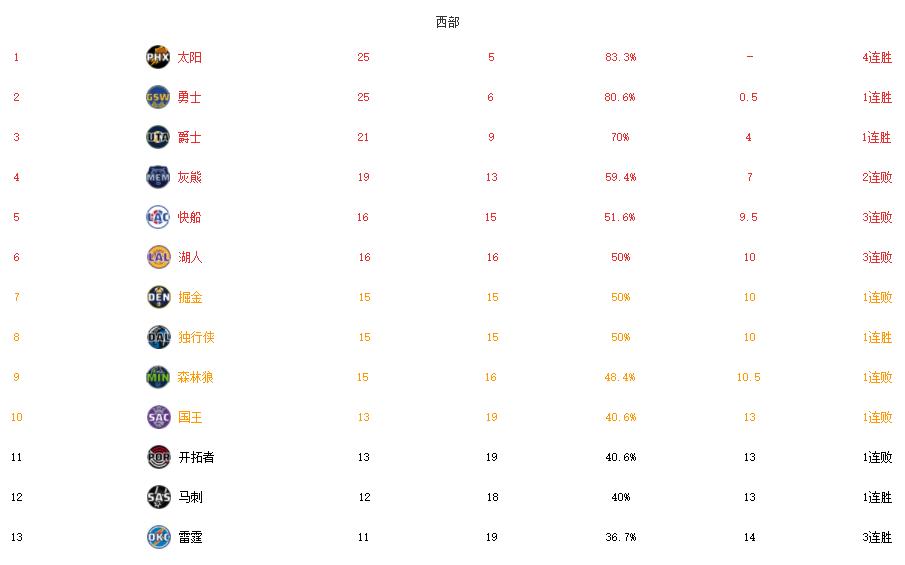 火箭队|一场106-126让火箭西部垫底！惨败仍有收获，替补新秀10+8+4抢眼