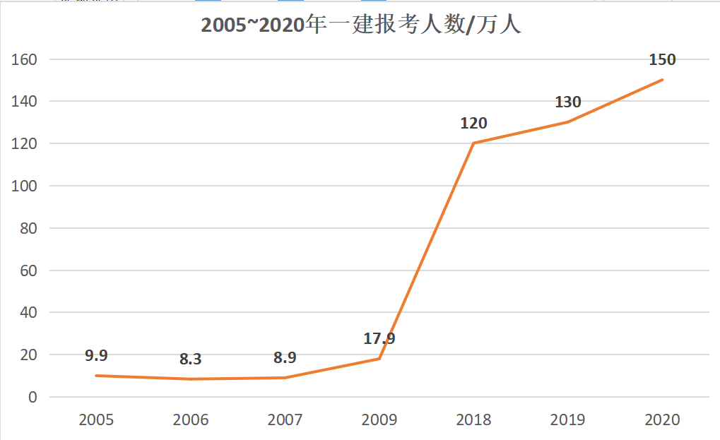 考试|一建备考很难长期坚持？以下几种方法很实用