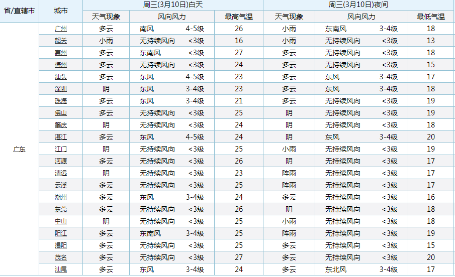天气说 广东!下一轮气温“大转变”!广东的气温将会出现下列变动