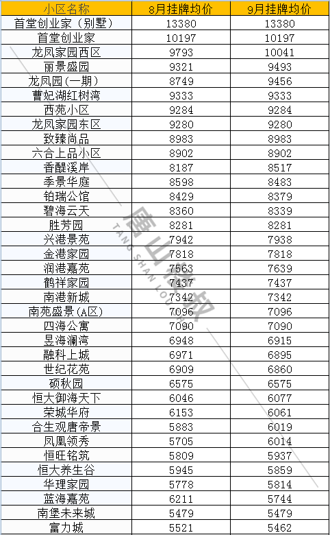 |唐山9月最新房价来啦！快来看看你家涨了还是降了？