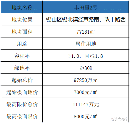 无锡|即将土拍？时隔4年，无锡锡北核心区再推1幅地块，最高限价0.8万