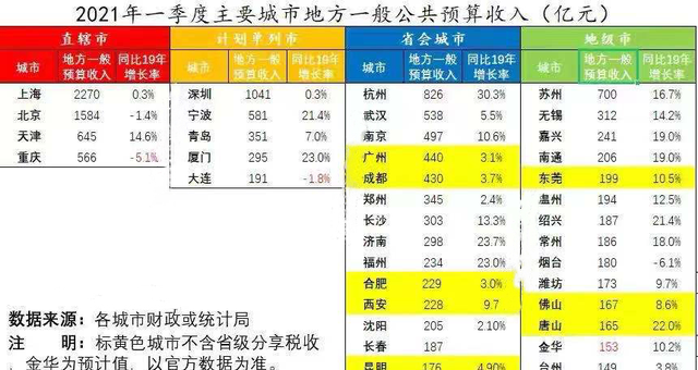 他很好 一季度城市地方财政：上海领衔，重庆降幅最大，省会城市增速加快