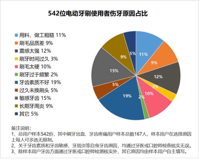 口腔大讲堂|怎样挑选电动牙刷？专业口腔师整理年度避坑指南，快码住！