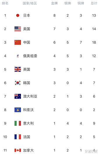 你再温柔些|单日0金！中国跌落奖牌榜第三，日本8金大赢家，美国也比不过他们