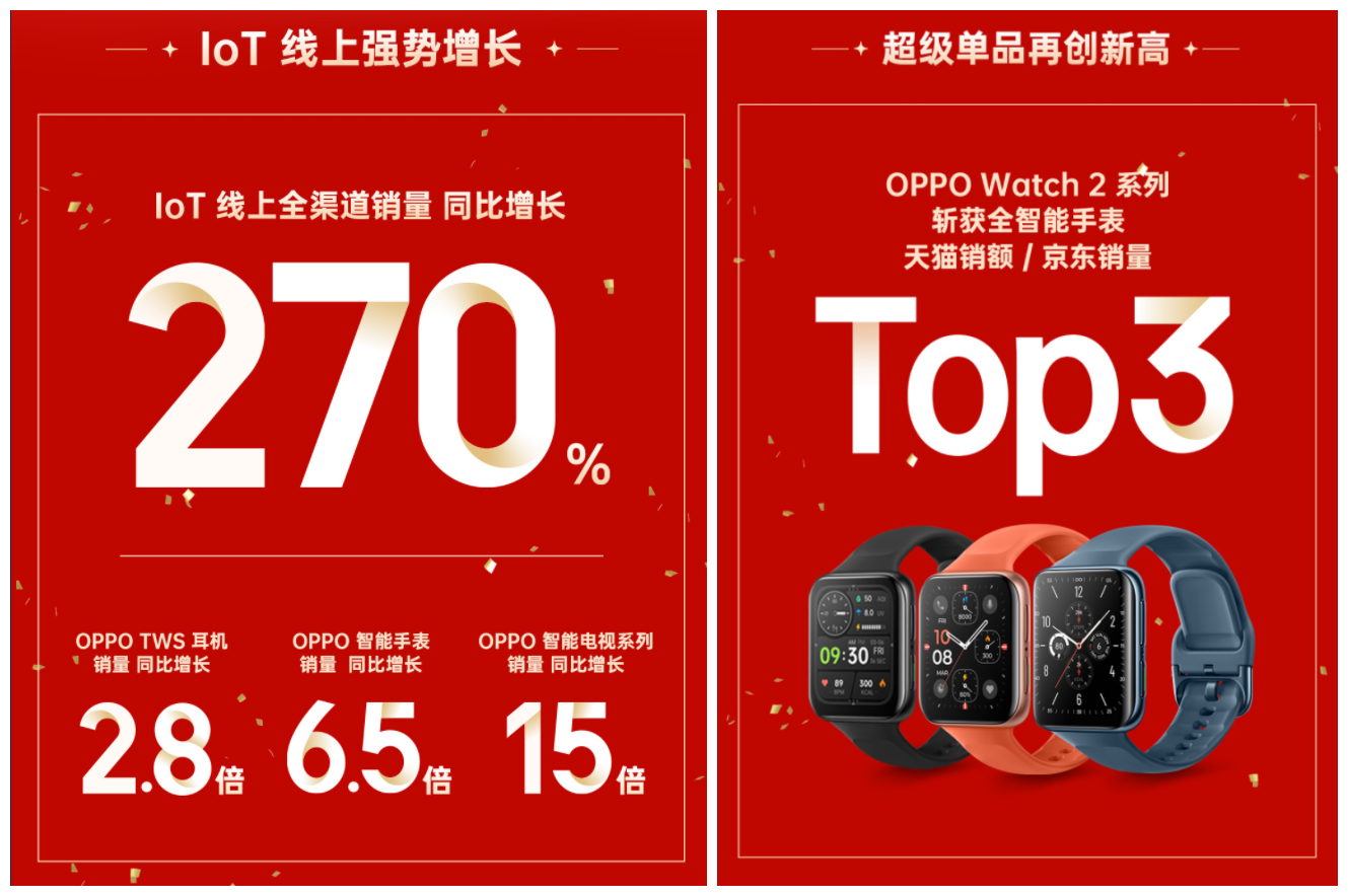 腾讯|双十一期间疯狂吸粉！OPPO Watch 2双十一战报出炉：双平台TOP3