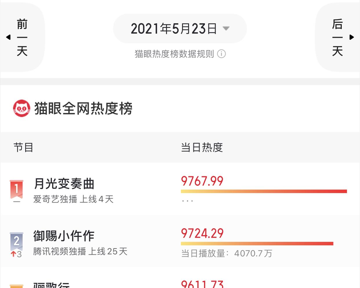 苏晓彤|上线仅四天热度飙升，李一桐、苏晓彤都压不住，这部新剧不简单