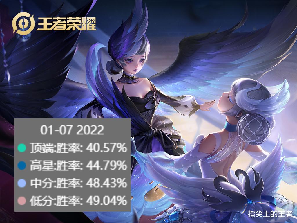 小乔|S26赛季的法师弃子，小乔全英雄倒数第二，墨子因为防具成受害者