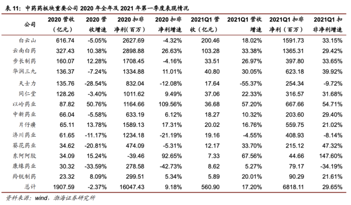医药股 收藏！最新医药股7大领域业绩大曝光！（名单）
