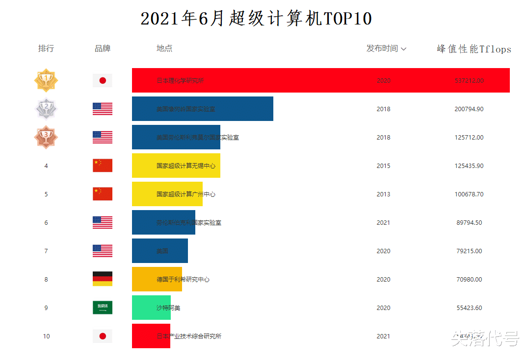 科学重器|超级计算机2021排名公布，日本蝉联冠军，我国仍无缘前三