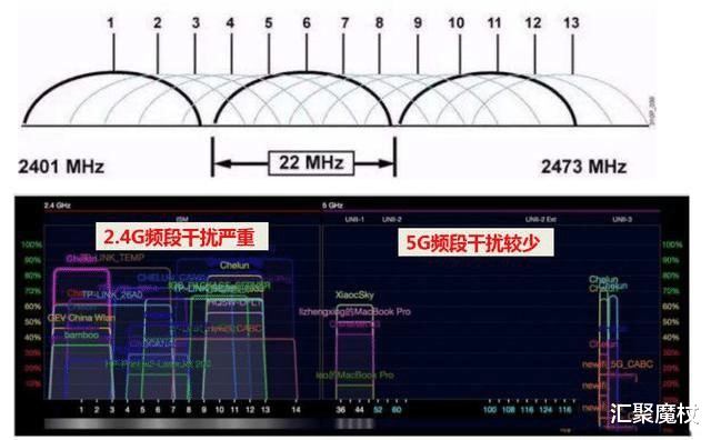 5G|WiFi信号2.4、5G二选一的原因