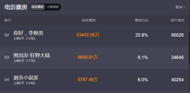 韩雪|《唐探3》票房超16亿，陈思诚佟丽娅与圈中大佬聚会，破婚变谣言