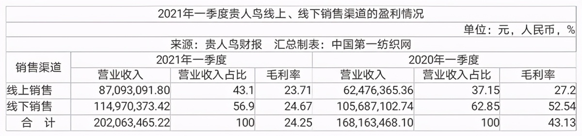 中国第一纺织网|85后林思萍接掌贵人鸟帅印，负债超35亿的昔日鞋王跨界粮食贸易！