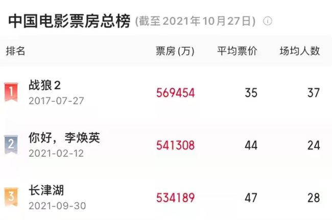 长津湖之水门桥|《长津湖》成2021全球票房榜榜首，已官宣第二部 ，《长津湖之水门桥》