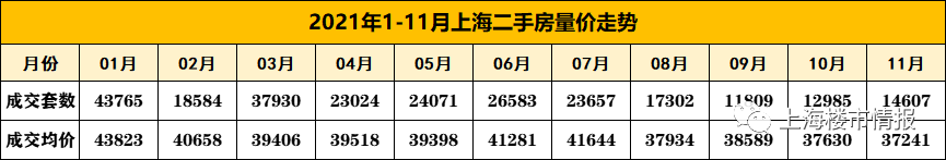 |上海楼市进入年度收官,上海二手房最高降155万!